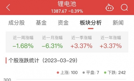 锂电池板块跌0.39% 科大国创涨11.41%居首