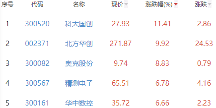 锂电池板块跌0.39% 科大国创涨11.41%居首