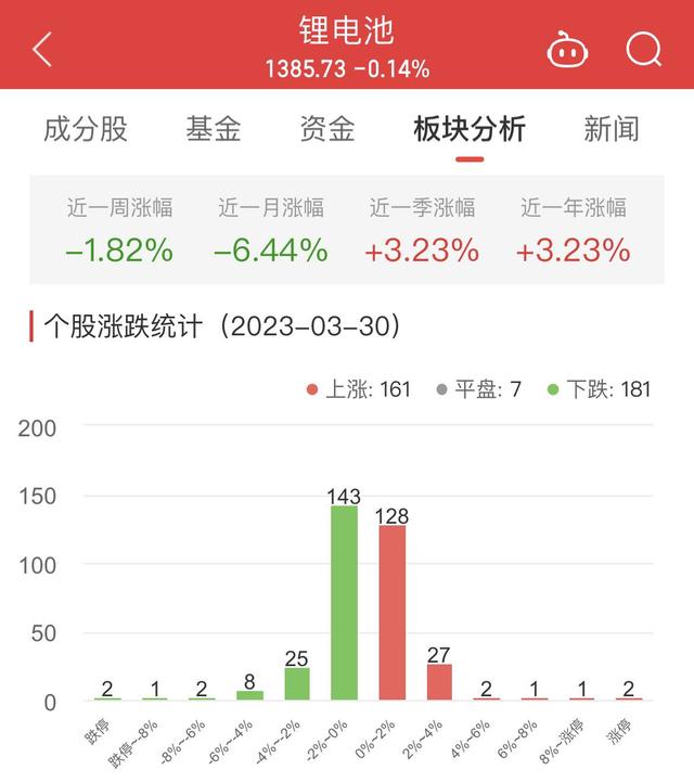 锂电池板块跌0.14% 大为股份涨9.97%居首