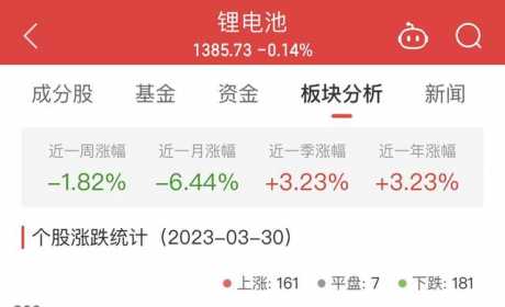 锂电池板块跌0.14% 大为股份涨9.97%居首