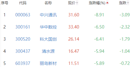 锂电池板块跌0.14% 大为股份涨9.97%居首