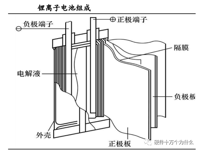 为什么锂电池用一端时间后电池容量变低?