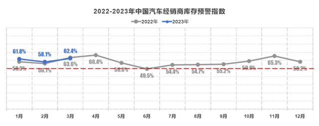 3月库存预警指数62.4%：降价后的4S店，为啥还是卖不动？