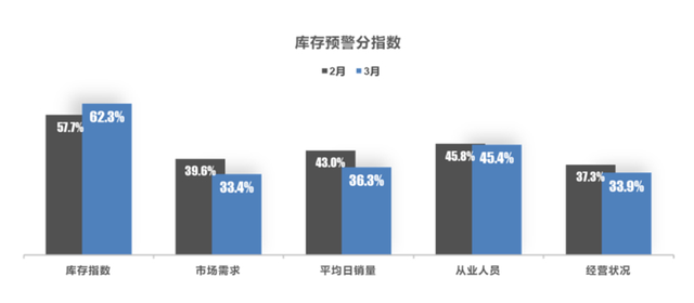 3月库存预警指数62.4%：降价后的4S店，为啥还是卖不动？