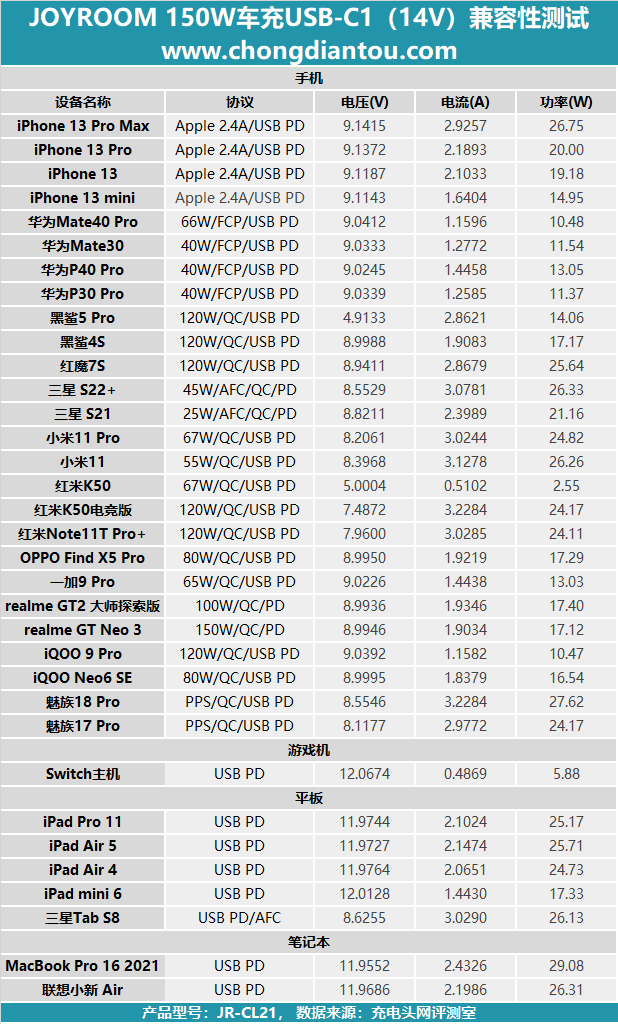 JOYROOM 150W四合一点烟器车充评测：60W+90W，多类型延伸充电