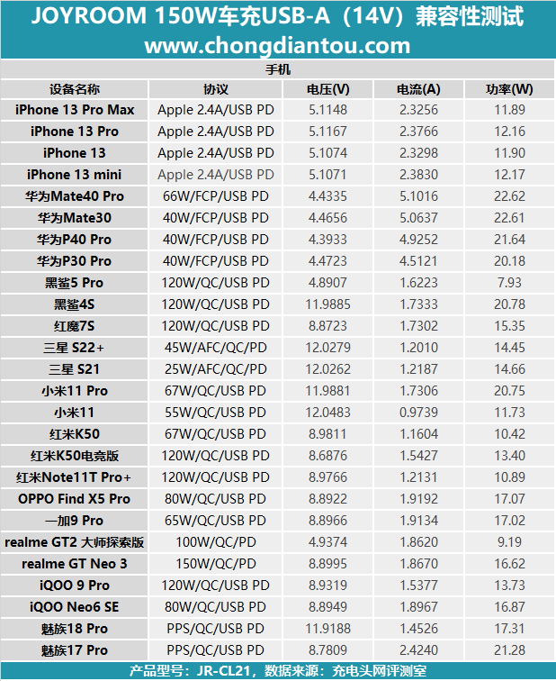 JOYROOM 150W四合一点烟器车充评测：60W+90W，多类型延伸充电