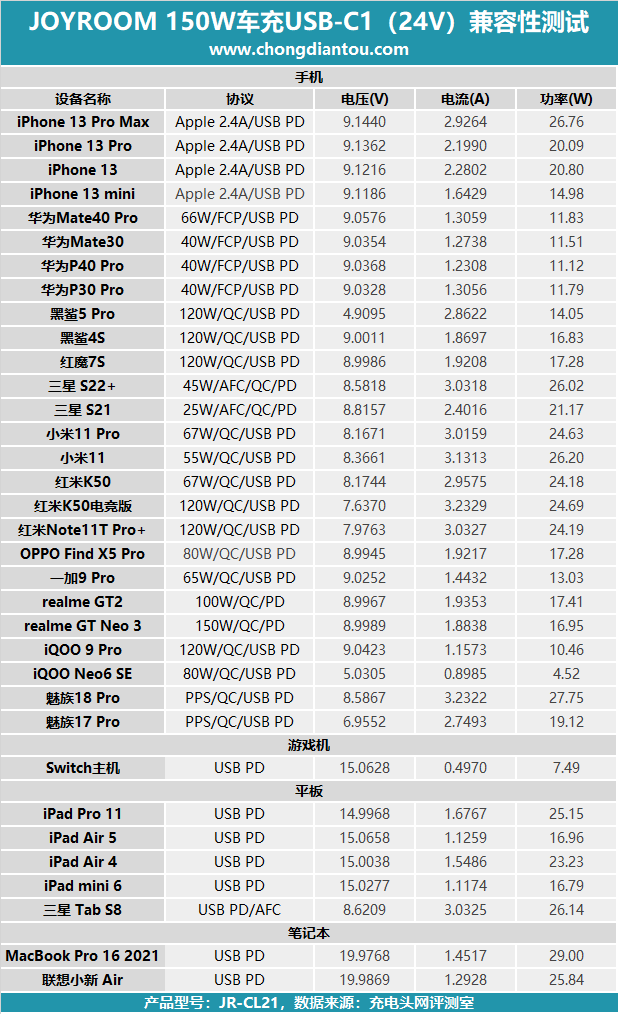 JOYROOM 150W四合一点烟器车充评测：60W+90W，多类型延伸充电