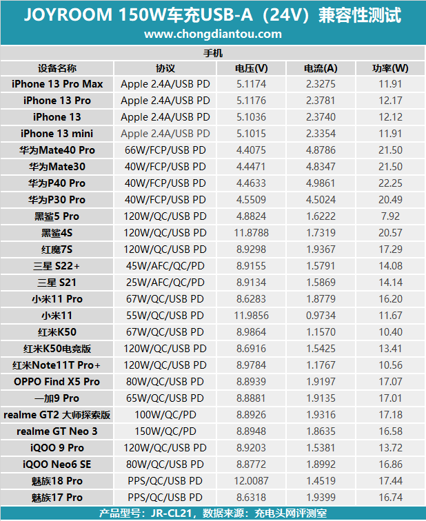 JOYROOM 150W四合一点烟器车充评测：60W+90W，多类型延伸充电