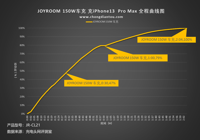 JOYROOM 150W四合一点烟器车充评测：60W+90W，多类型延伸充电