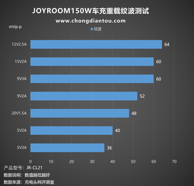 JOYROOM 150W四合一点烟器车充评测：60W+90W，多类型延伸充电