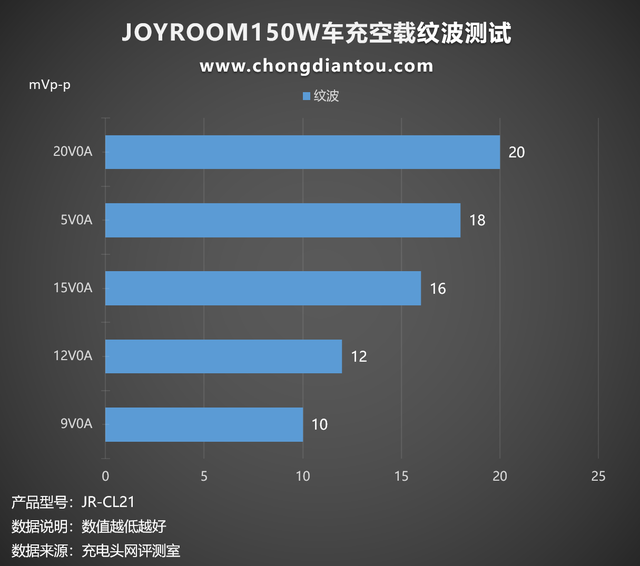 JOYROOM 150W四合一点烟器车充评测：60W+90W，多类型延伸充电