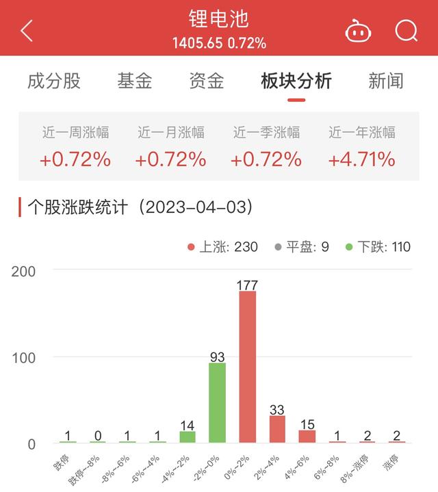 锂电池板块涨0.72% 中国长城涨10.02%居首