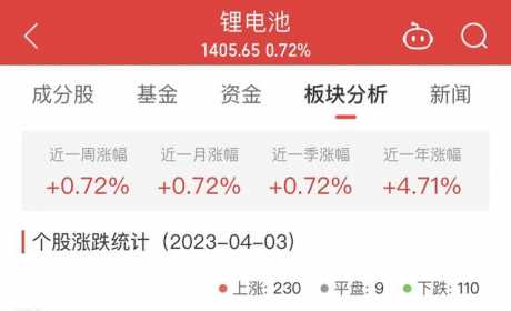 锂电池板块涨0.72% 中国长城涨10.02%居首