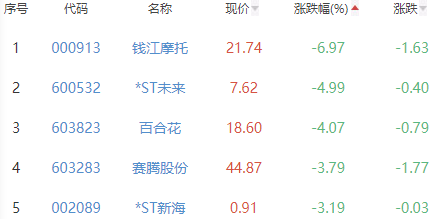 锂电池板块涨0.72% 中国长城涨10.02%居首