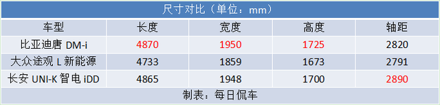 入门即高配 价格不变但精髓已得 唐DM-i冠军版车型分析导购