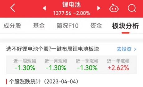 锂电池板块跌2% 中国电研涨7.37%居首