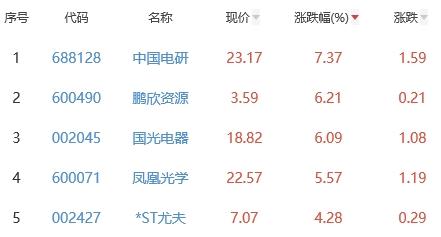 锂电池板块跌2% 中国电研涨7.37%居首