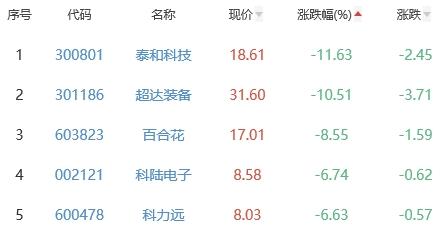 锂电池板块跌2% 中国电研涨7.37%居首