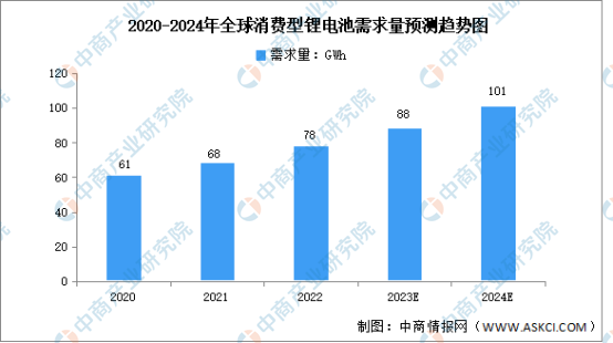 2023年全球及中国消费型锂电池市场数据预测分析