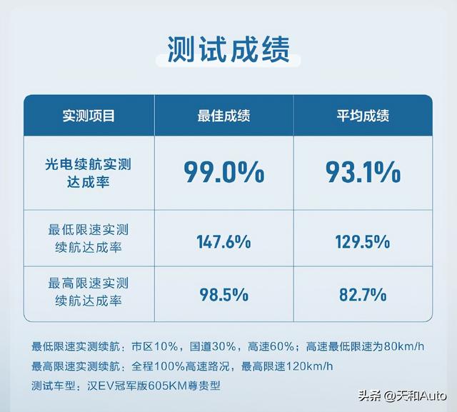 比亚迪汉EV冠军版测试结果出炉：续航达成率为93.1%