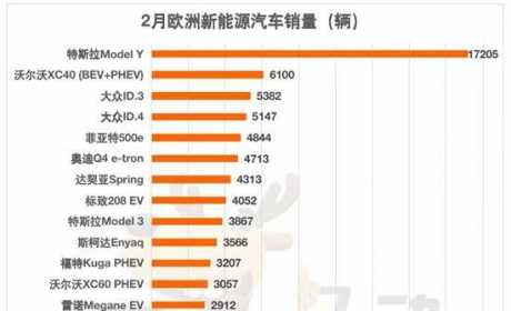 在欧洲被“买爆”的十款电动车：大众两款车上榜，排第一的是它