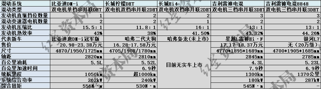 专家称未来5年混动将成主流，来看看比亚迪、长城、吉利混动的区别