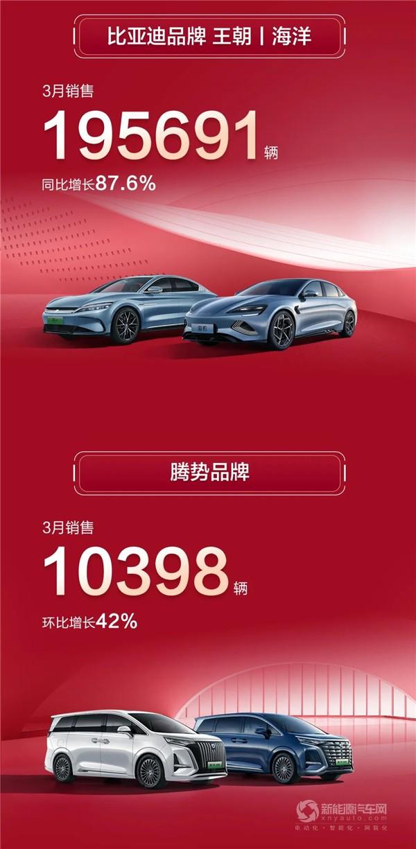 销量破20万 同比增长97.4% 比亚迪3月“成绩单”都讲了啥？