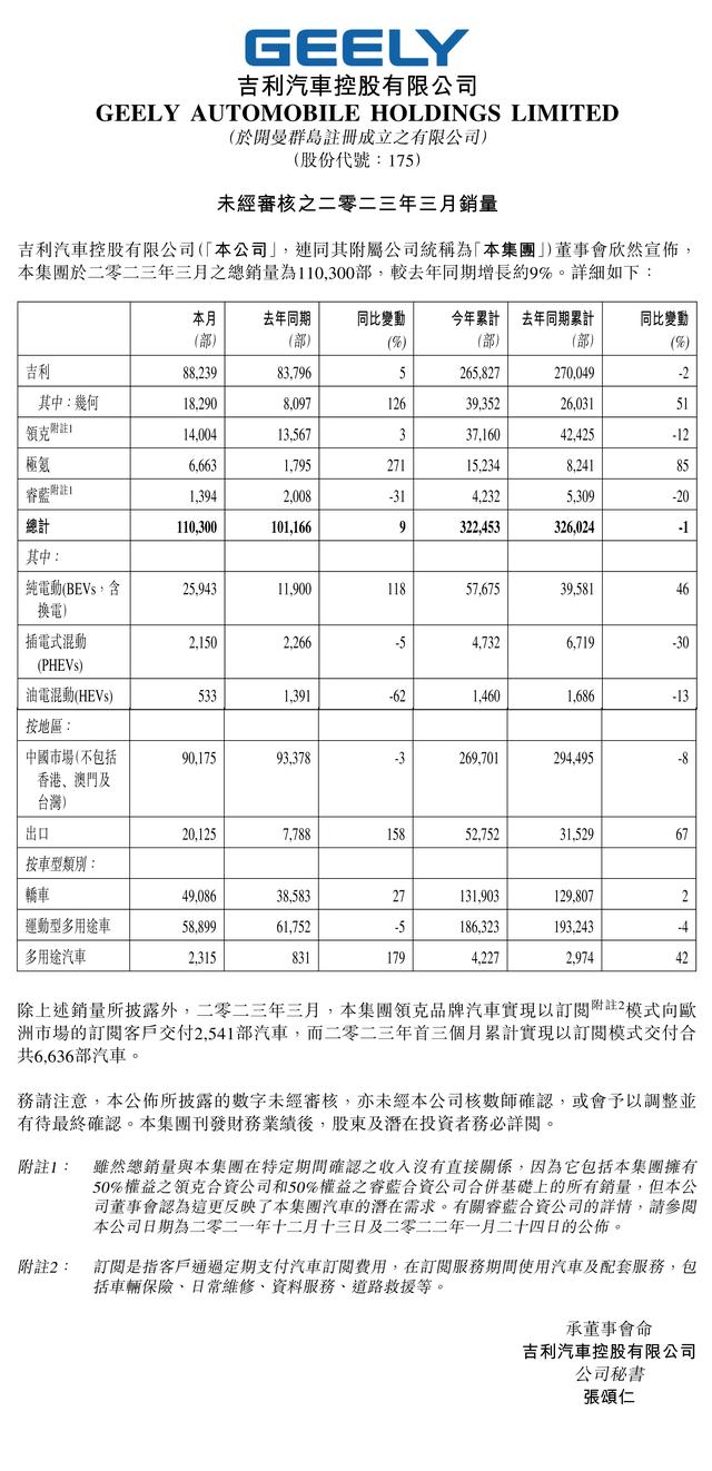 卖了11万辆！吉利汽车集团公布3月销量，同比增长9%