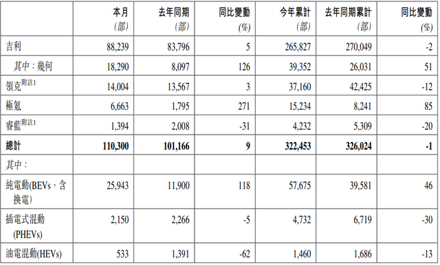 3月友商降价降“疯”了，不打“价格战”的吉利卖了11万辆