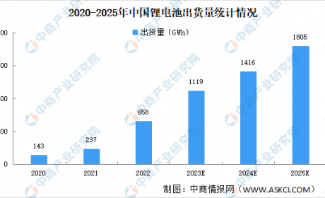 2023年中国各领域锂电池出货量预测分析：动力电池出货有望超800GWh