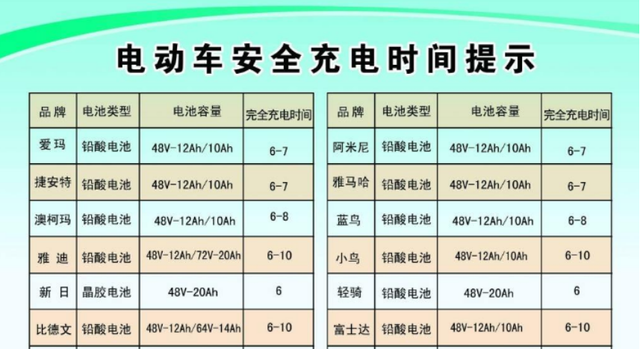 电动车不是用坏而是充坏的，避免充电的5个习惯，告别电池只用2年