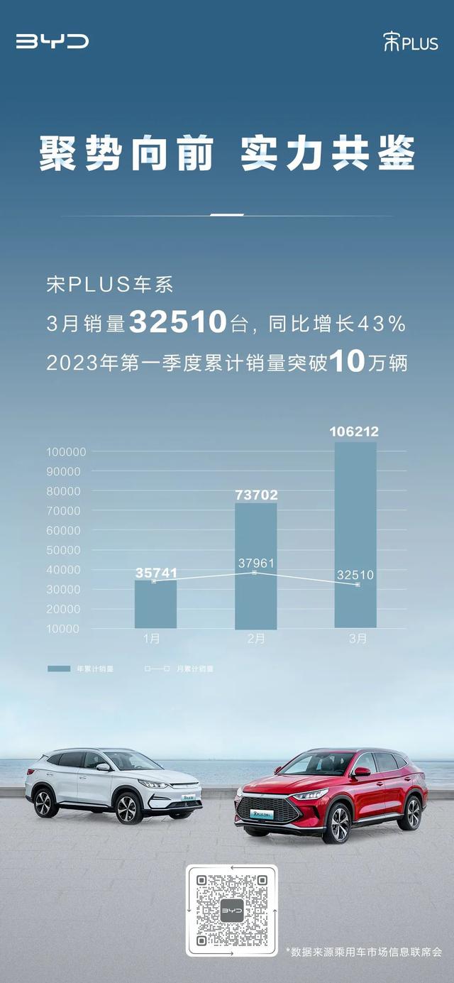 比亚迪宋PLUS车系2023年第一季度累计销量破10万辆