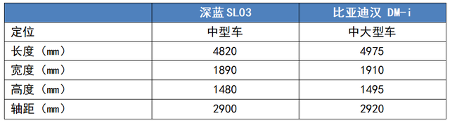 都是可油可电，长安深蓝SL03增程版和比亚迪汉DM-i，谁的实力强？