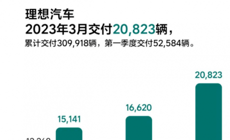 3月造车新势力销量变天，理想成了大哥，蔚小理要改名了吗？