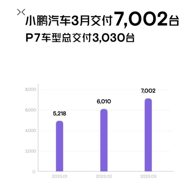 3月造车新势力销量变天，理想成了大哥，蔚小理要改名了吗？