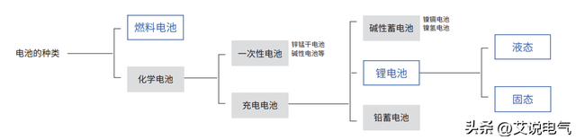 锂电池是终极奥义？未来电池的发展方向