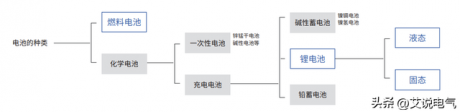 锂电池是终极奥义？未来电池的发展方向