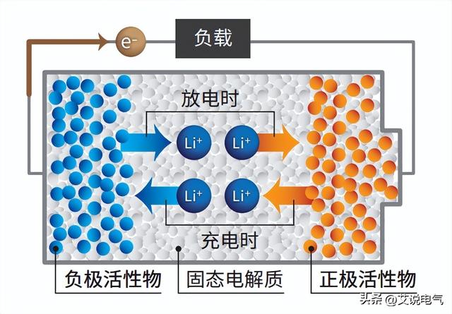 锂电池是终极奥义？未来电池的发展方向