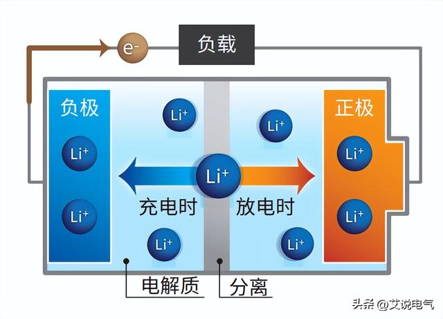 锂电池是终极奥义？未来电池的发展方向