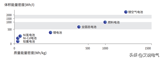 锂电池是终极奥义？未来电池的发展方向