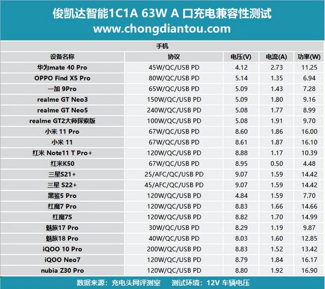 PD 45W快充，双设备同时充电不排队，俊凯达智能 1C1A 63W车充评测