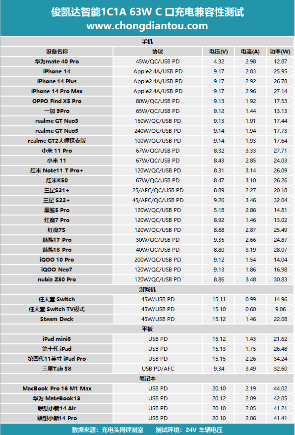 PD 45W快充，双设备同时充电不排队，俊凯达智能 1C1A 63W车充评测