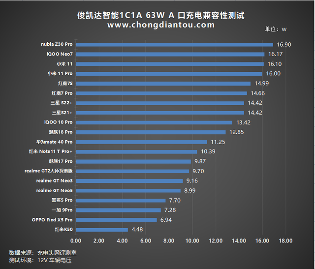 PD 45W快充，双设备同时充电不排队，俊凯达智能 1C1A 63W车充评测