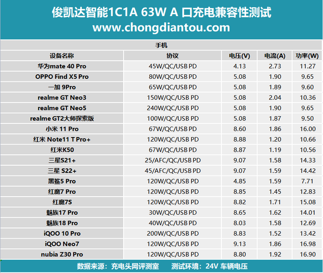 PD 45W快充，双设备同时充电不排队，俊凯达智能 1C1A 63W车充评测