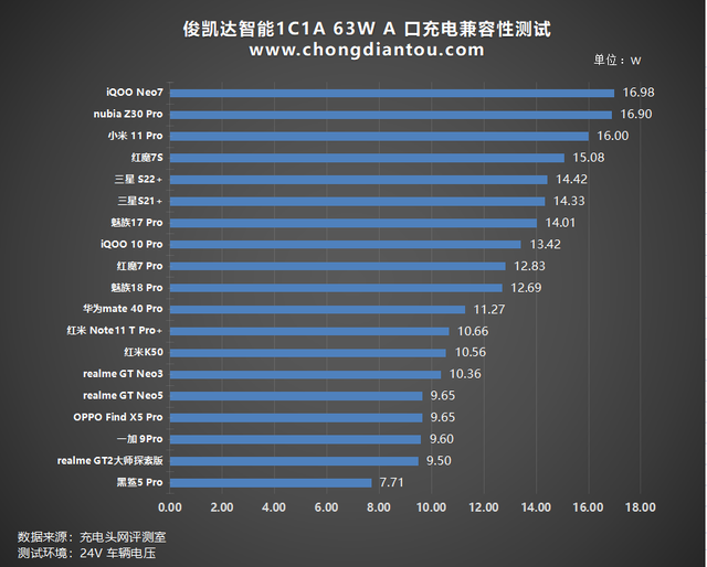 PD 45W快充，双设备同时充电不排队，俊凯达智能 1C1A 63W车充评测