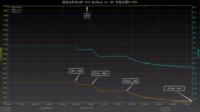 PD 45W快充，双设备同时充电不排队，俊凯达智能 1C1A 63W车充评测