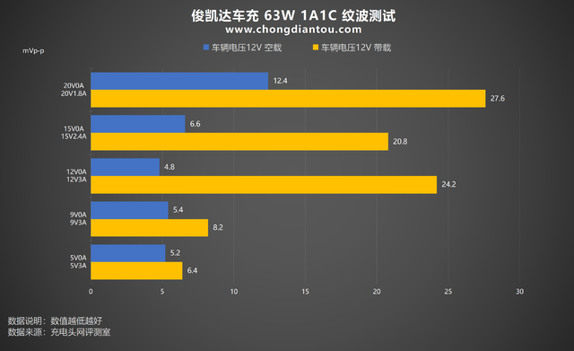 PD 45W快充，双设备同时充电不排队，俊凯达智能 1C1A 63W车充评测