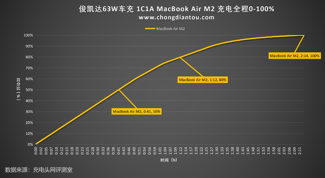 PD 45W快充，双设备同时充电不排队，俊凯达智能 1C1A 63W车充评测