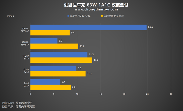 PD 45W快充，双设备同时充电不排队，俊凯达智能 1C1A 63W车充评测