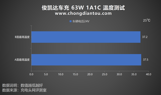 PD 45W快充，双设备同时充电不排队，俊凯达智能 1C1A 63W车充评测